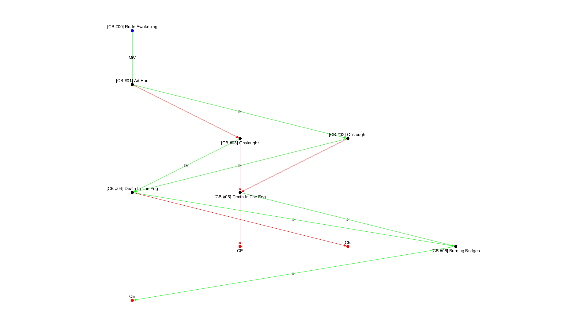 No campaign decision tree available!